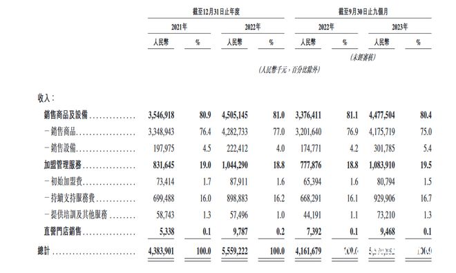 米乐M6 M6米乐一年卖12亿杯！古茗启动上市：去年前三季净利同比增近3倍(图8)